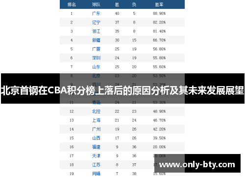 北京首钢在CBA积分榜上落后的原因分析及其未来发展展望