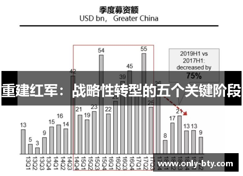 重建红军：战略性转型的五个关键阶段